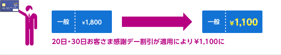 20日・30日お客さま感謝デー割引が適用により¥1,100に