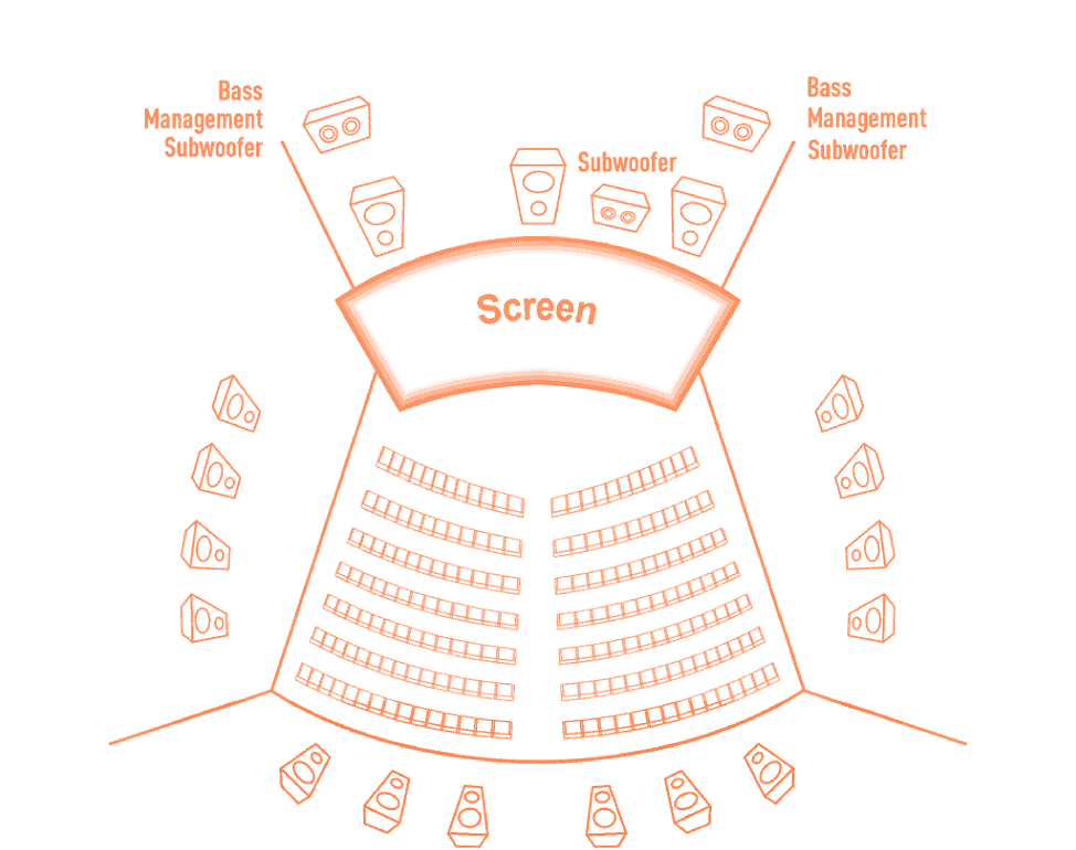 DTSシネマ・インストール・ガイドラインに沿って設計されたスピーカーレイアウト画像